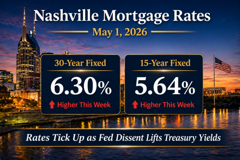 Nashville mortgage rates May 1 2026 showing 6.30% 30-year fixed and 5.64% 15-year fixed rising this week