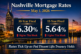 Nashville mortgage rates May 1 2026 showing 6.30% 30-year fixed and 5.64% 15-year fixed rising this week