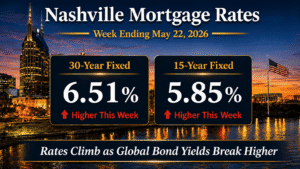 Nashville mortgage rates May 22 2026 showing 6.51% 30-year fixed and 5.85% 15-year fixed rising as the 10-year Treasury tests 4.60% on global bond pressure