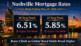 Nashville mortgage rates May 22 2026 showing 6.51% 30-year fixed and 5.85% 15-year fixed rising as the 10-year Treasury tests 4.60% on global bond pressure