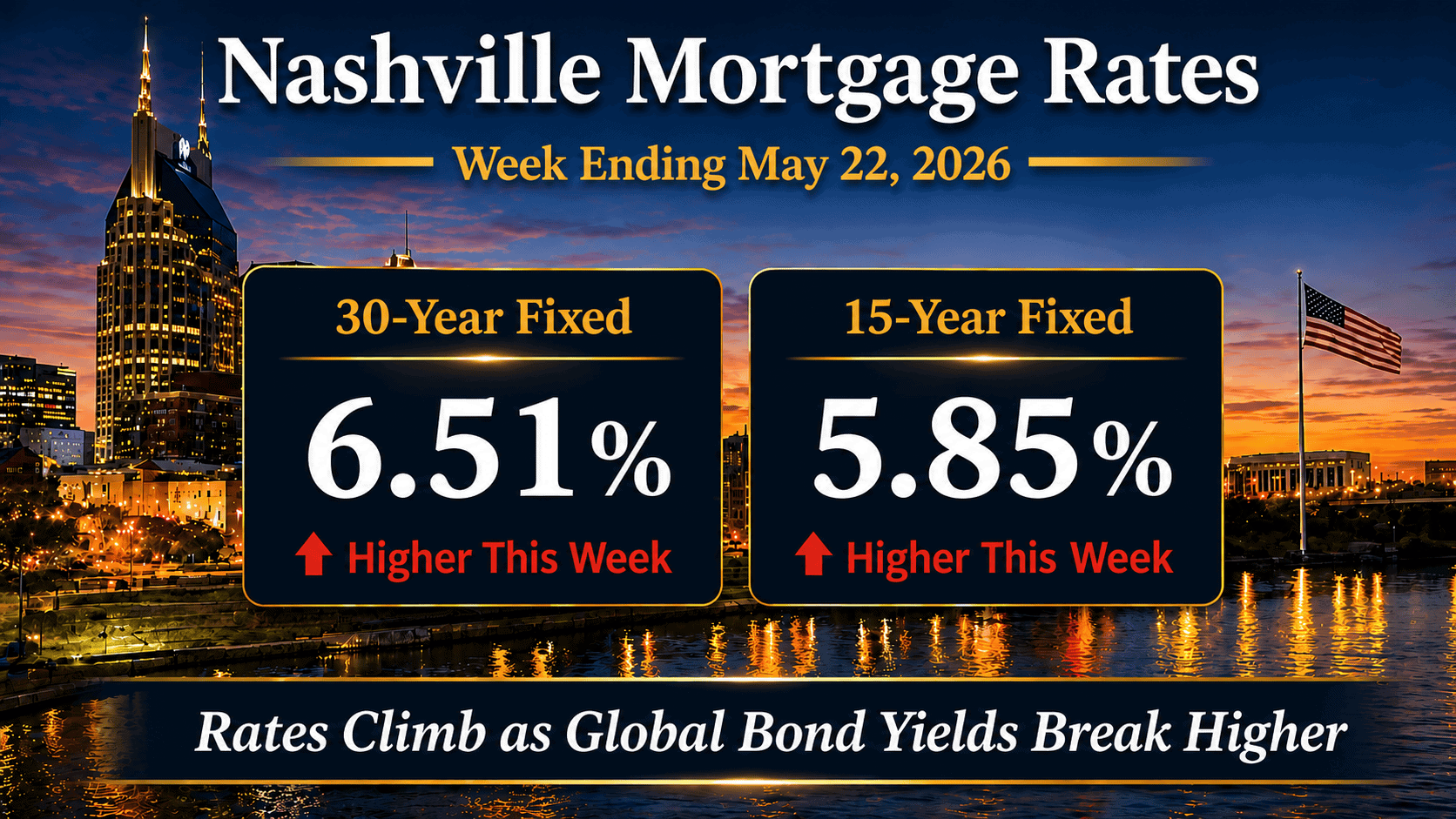 Nashville mortgage rates May 22 2026 showing 6.51% 30-year fixed and 5.85% 15-year fixed rising as the 10-year Treasury tests 4.60% on global bond pressure