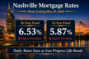 Nashville mortgage rates for the week ending May 29, 2026 showing 30-year fixed at 6.53 percent and 15-year fixed at 5.87 percent over the downtown Nashville skyline at dusk