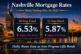 Nashville mortgage rates for the week ending May 29, 2026 showing 30-year fixed at 6.53 percent and 15-year fixed at 5.87 percent over the downtown Nashville skyline at dusk