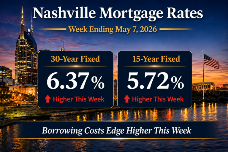 Nashville mortgage rates May 8 2026 showing 6.37% 30-year fixed and 5.72% 15-year fixed