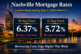 Nashville mortgage rates May 8 2026 showing 6.37% 30-year fixed and 5.72% 15-year fixed