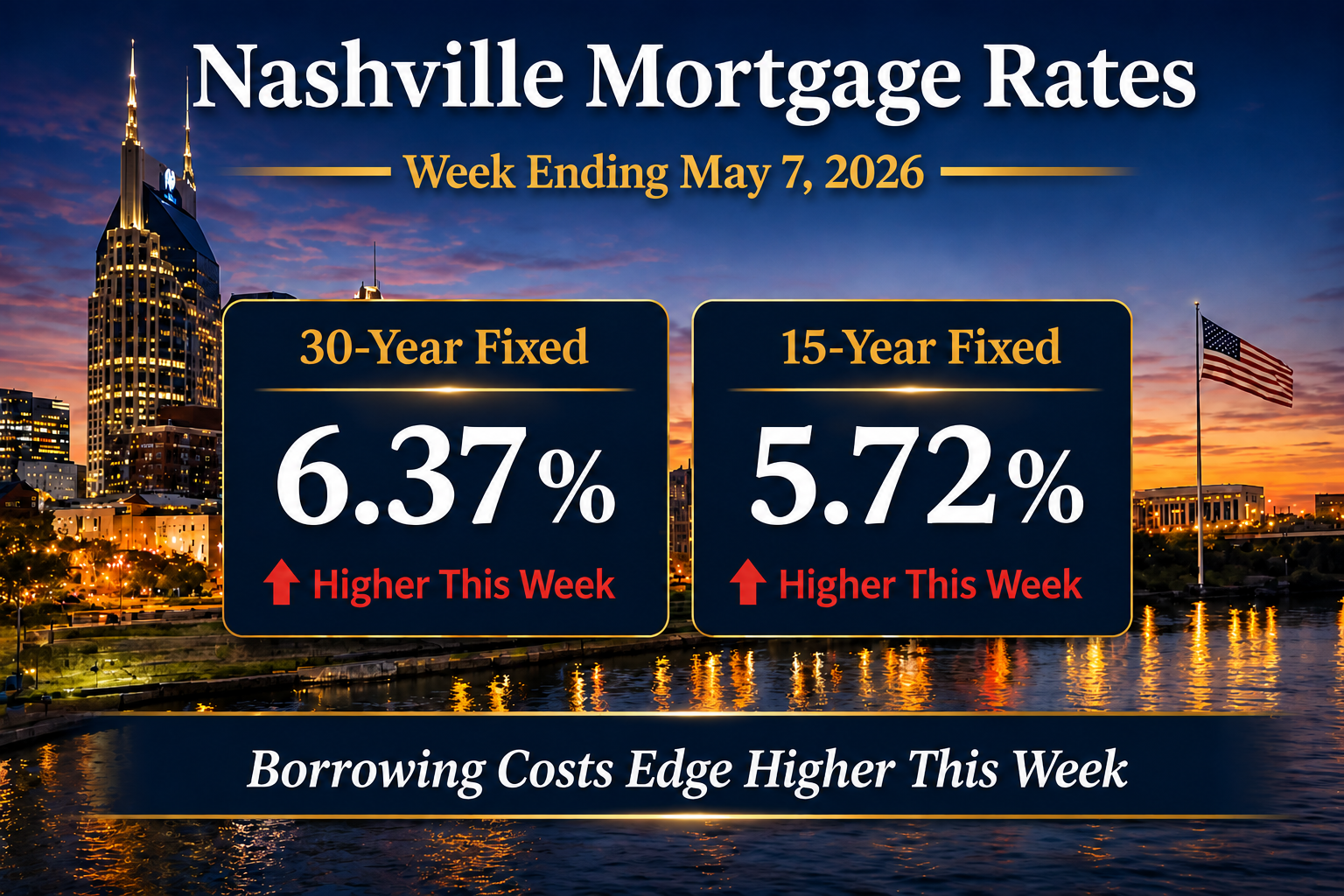 Nashville mortgage rates May 8 2026 showing 6.37% 30-year fixed and 5.72% 15-year fixed