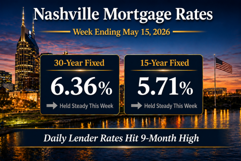 Nashville mortgage rates dashboard for May 15, 2026 showing 30-year fixed at 6.36% PMMS average with daily lender quotes climbing to 9-month high near 6.62%