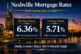 Nashville mortgage rates dashboard for May 15, 2026 showing 30-year fixed at 6.36% PMMS average with daily lender quotes climbing to 9-month high near 6.62%
