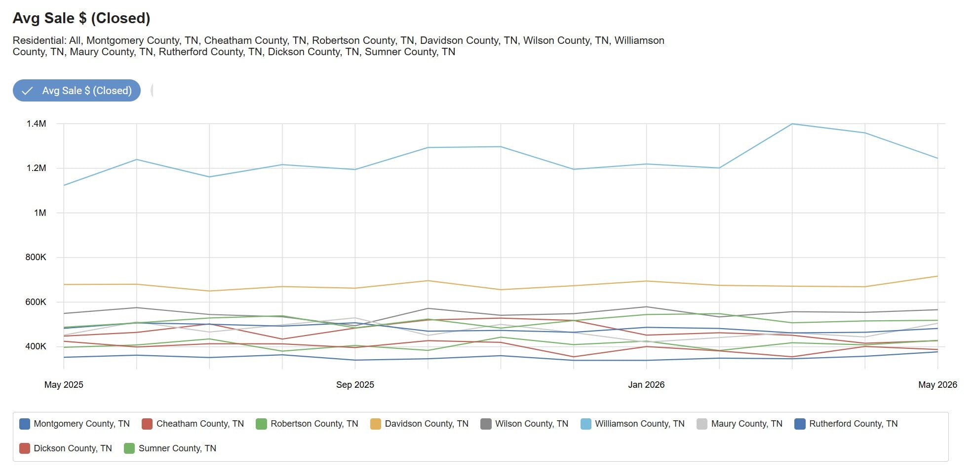 Middle Tennessee average closed sale price by county May 2025 through May 2026 with Williamson County leading at approximately $1.25 million and Montgomery County anchoring the value tier at $330,000 to $380,000.