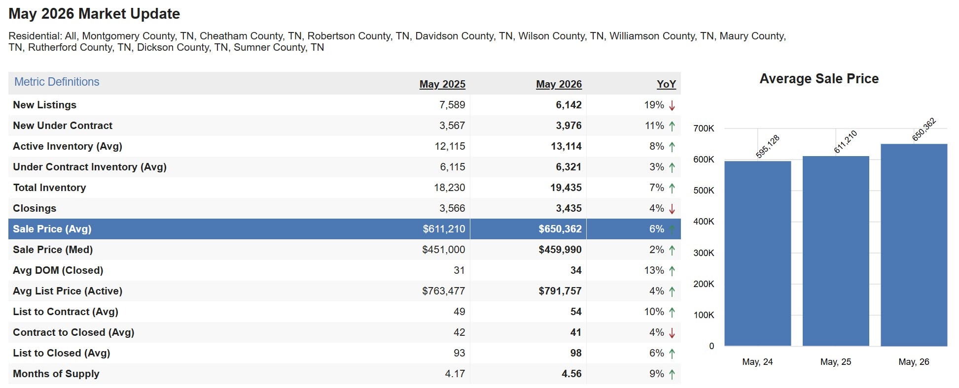 Middle Tennessee three-year average sale price arc from $595,128 (May 2024) to $611,210 (May 2025) to $650,362 (May 2026), a 9.3 percent cumulative appreciation.