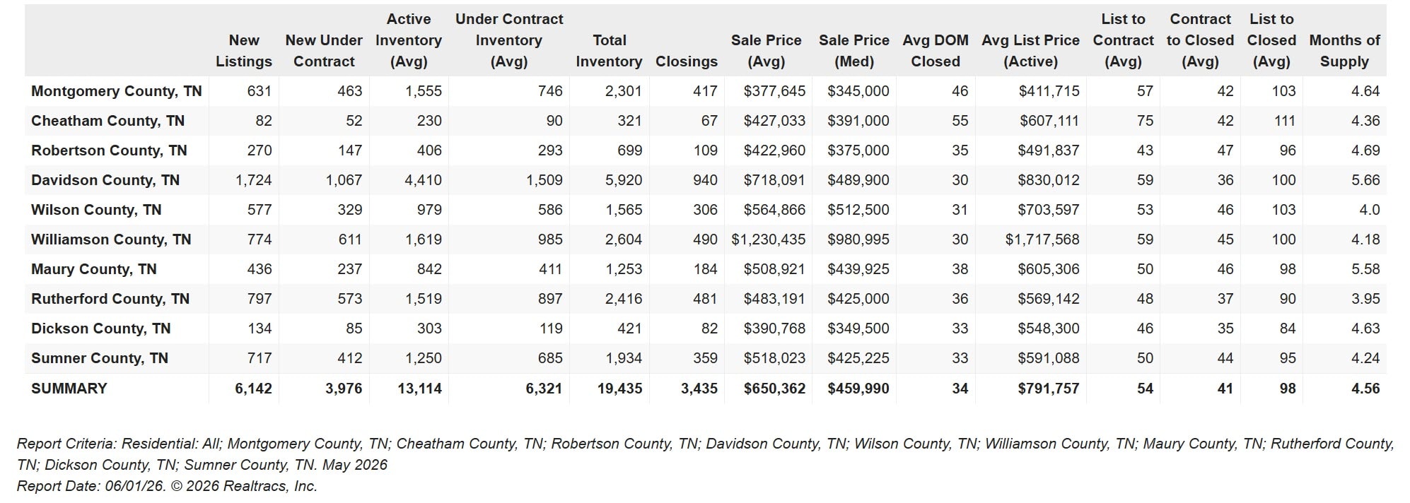 Greater Nashville MLS ten-county May 2026 vs May 2025 housing market metrics: new listings down 19% to 6,142, average sale price up 6% to $650,362, days on market 34, months of supply 4.56.