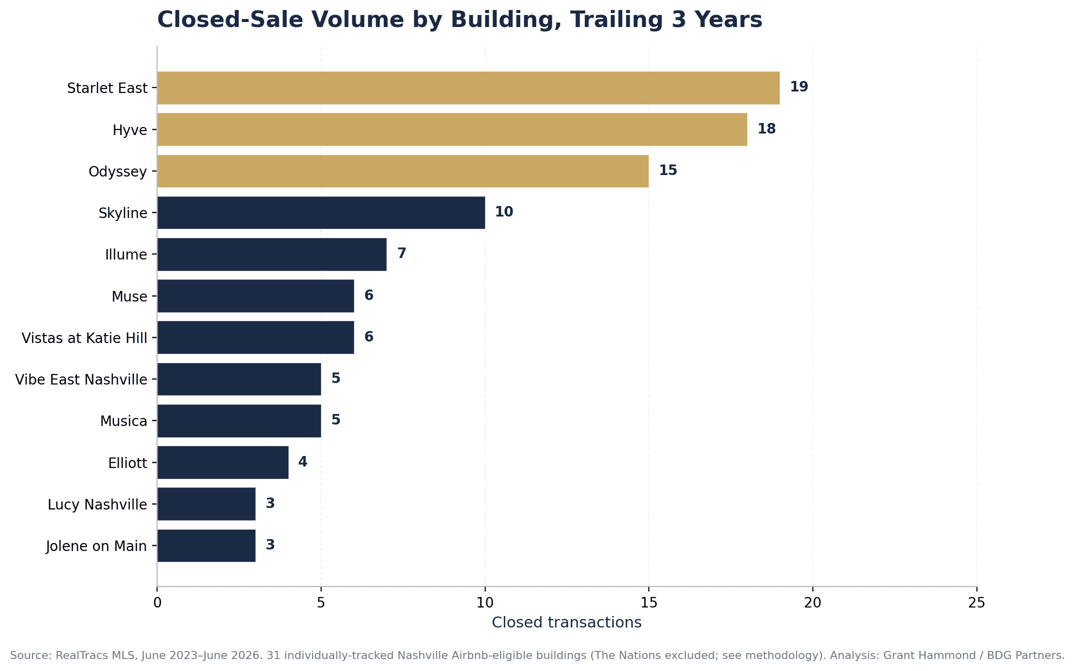 Bar chart ranking 12 Nashville Airbnb-eligible buildings by closed-sale count over the trailing 3 years June 2023 to June 2026 with Starlet East Hyve and Odyssey leading at 19 18 and 15 closes