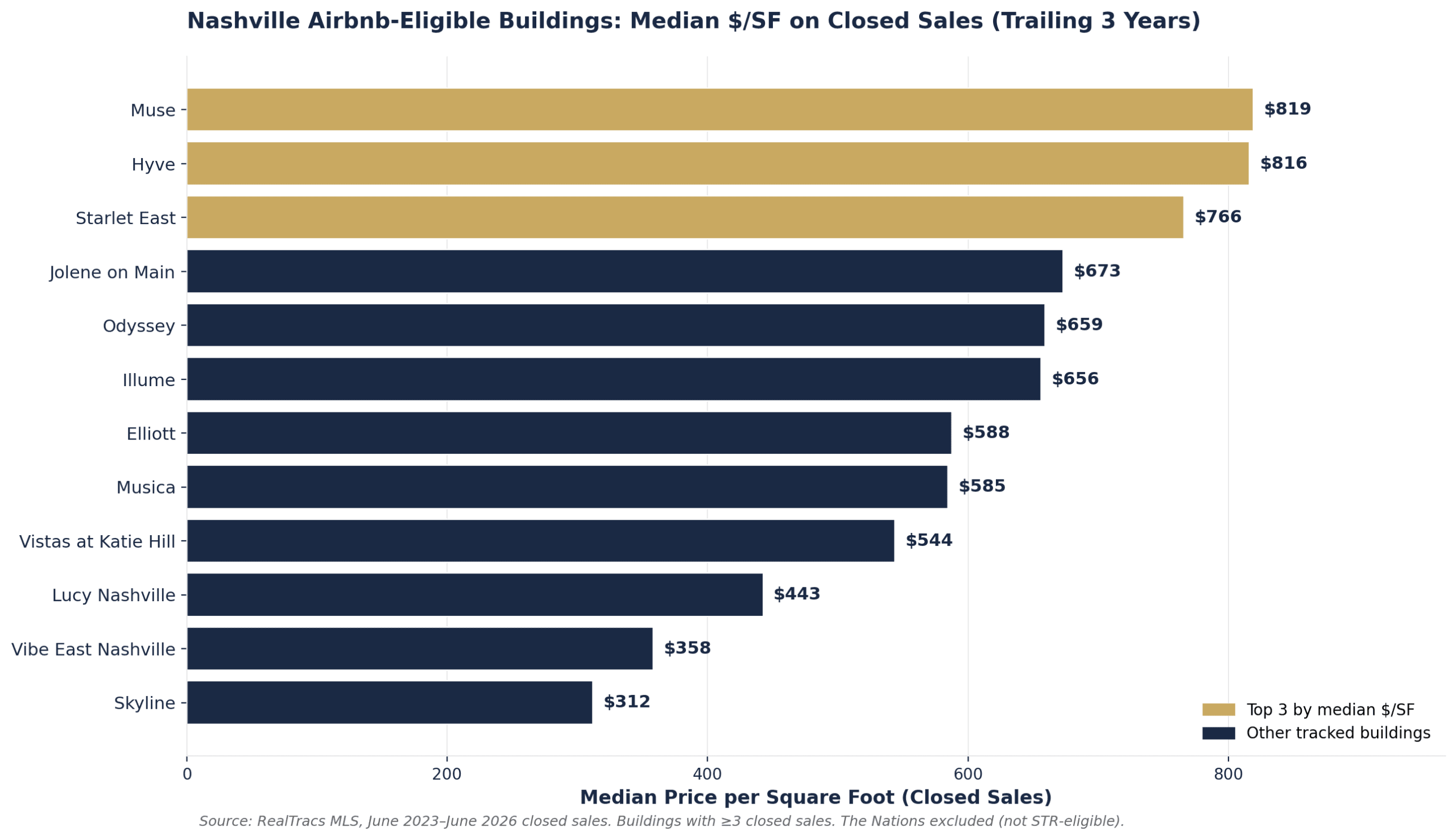 Bar chart of median price per square foot on closed sales over the trailing 3 years June 2023 to June 2026 for 12 Nashville Airbnb-eligible buildings with Muse Hyve and Starlet East at the top of the price-per-foot range