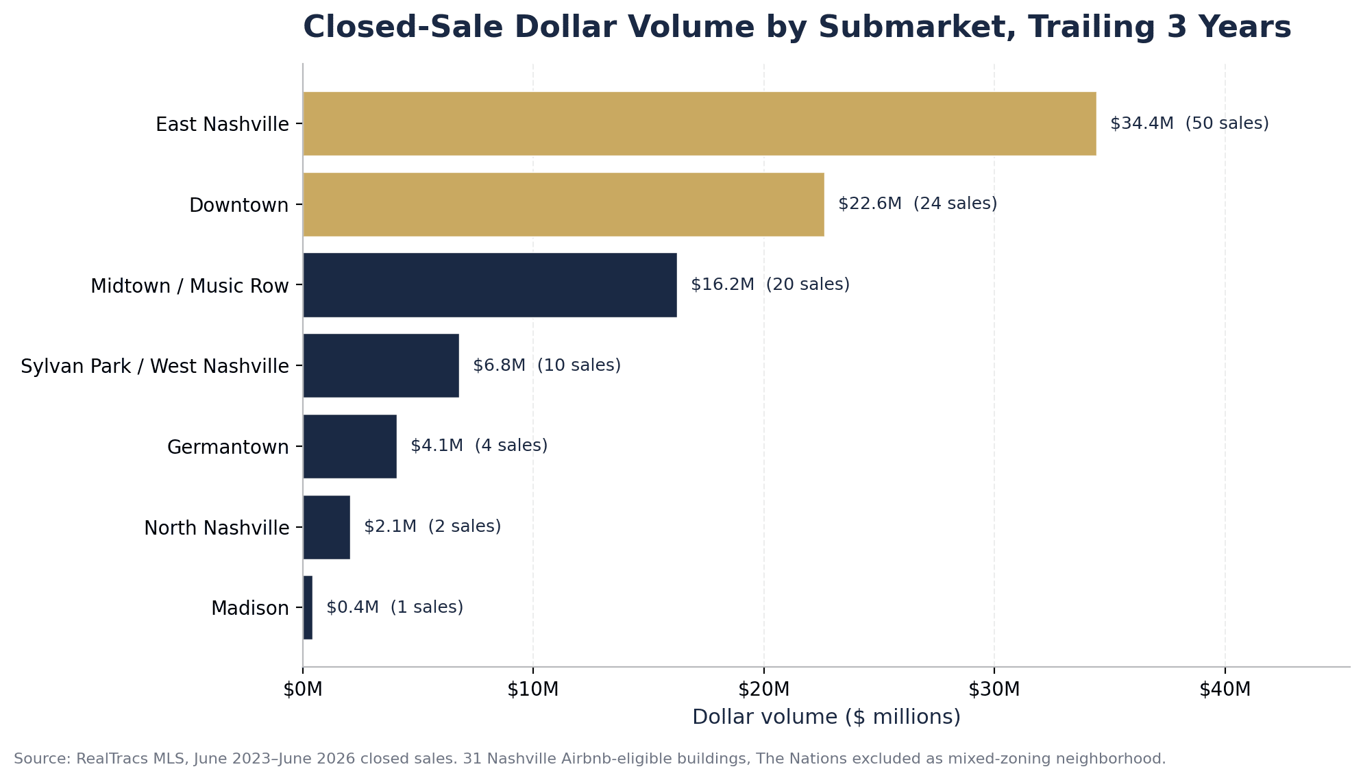 Bar chart of Nashville Airbnb closed-sale dollar volume by submarket June 2023 to June 2026 with East Nashville leading at $34.4 million across 50 sales Downtown at $22.6 million and Midtown Music Row at $16.2 million