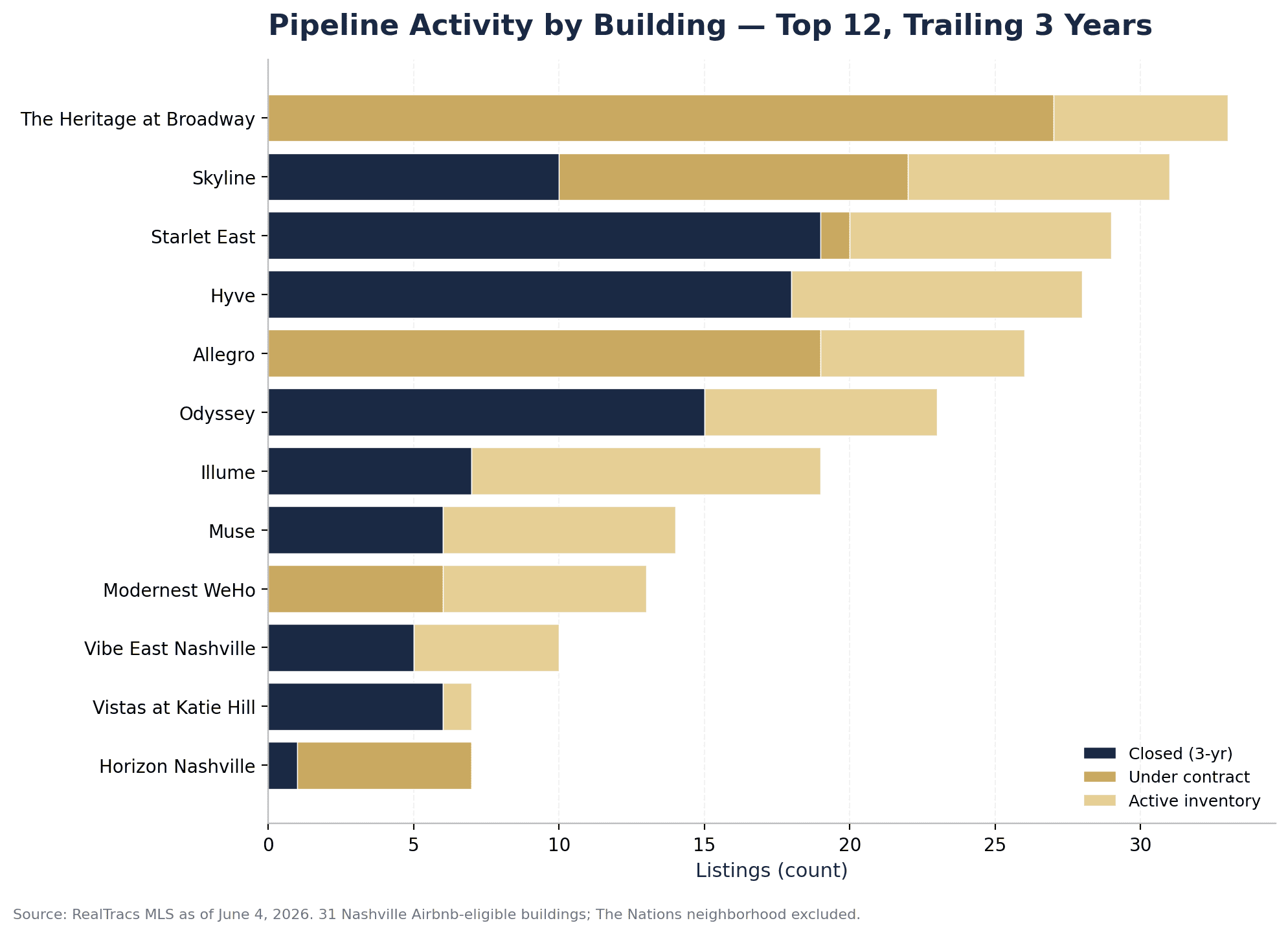 Stacked bar chart showing trailing 3-year closed sales plus current Active Under Contract and Coming Soon listings for the top 12 Nashville Airbnb buildings by total pipeline activity