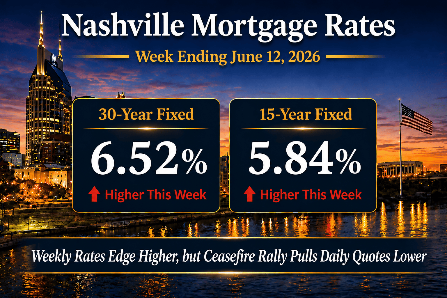 Nashville mortgage rates for the week ending June 12, 2026 showing 30-year fixed at 6.52 percent and 15-year fixed at 5.84 percent over the downtown Nashville skyline