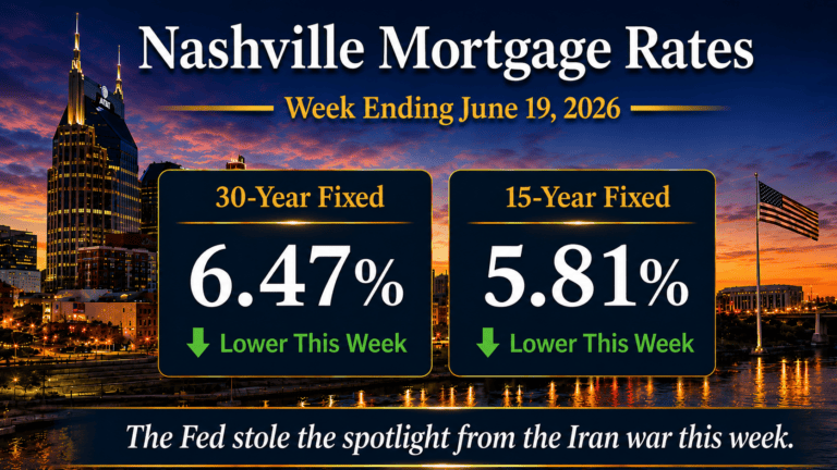 Nashville mortgage rates for the week ending June 19, 2026 showing the 30-year fixed at 6.47 percent and the 15-year fixed at 5.81 percent over the downtown Nashville skyline