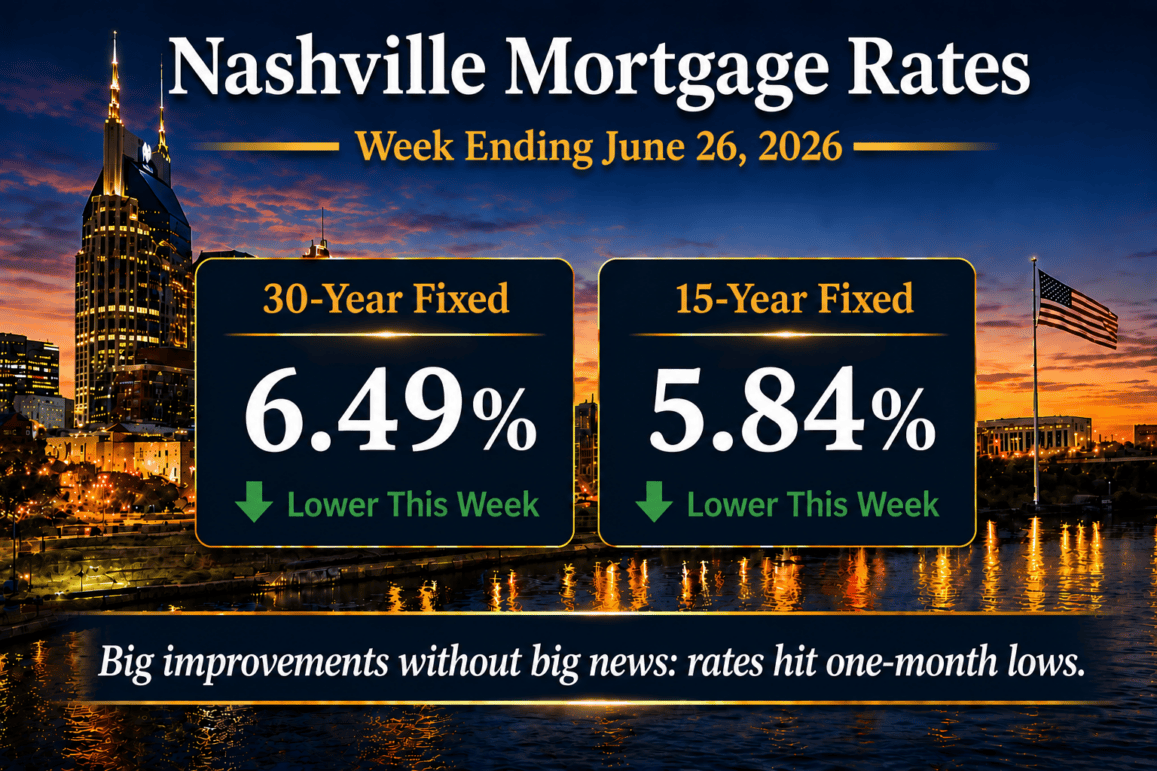 Nashville mortgage rates for the week ending June 26, 2026 showing the 30-year fixed at 6.49 percent and the 15-year fixed at 5.84 percent over the downtown Nashville skyline