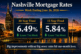 Nashville mortgage rates for the week ending June 26, 2026 showing the 30-year fixed at 6.49 percent and the 15-year fixed at 5.84 percent over the downtown Nashville skyline