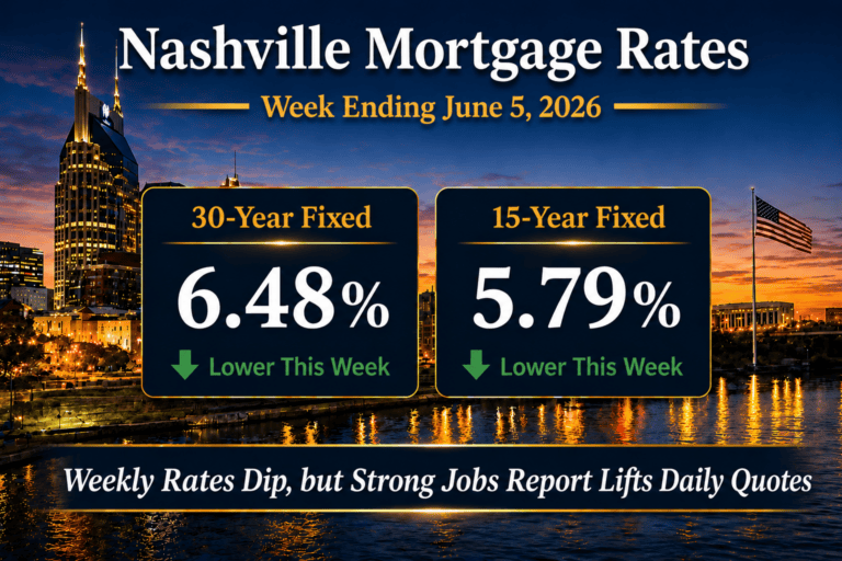 Nashville mortgage rates for the week ending June 5, 2026 showing 30-year fixed at 6.48 percent and 15-year fixed at 5.79 percent over the downtown Nashville skyline