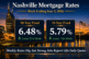Nashville mortgage rates for the week ending June 5, 2026 showing 30-year fixed at 6.48 percent and 15-year fixed at 5.79 percent over the downtown Nashville skyline