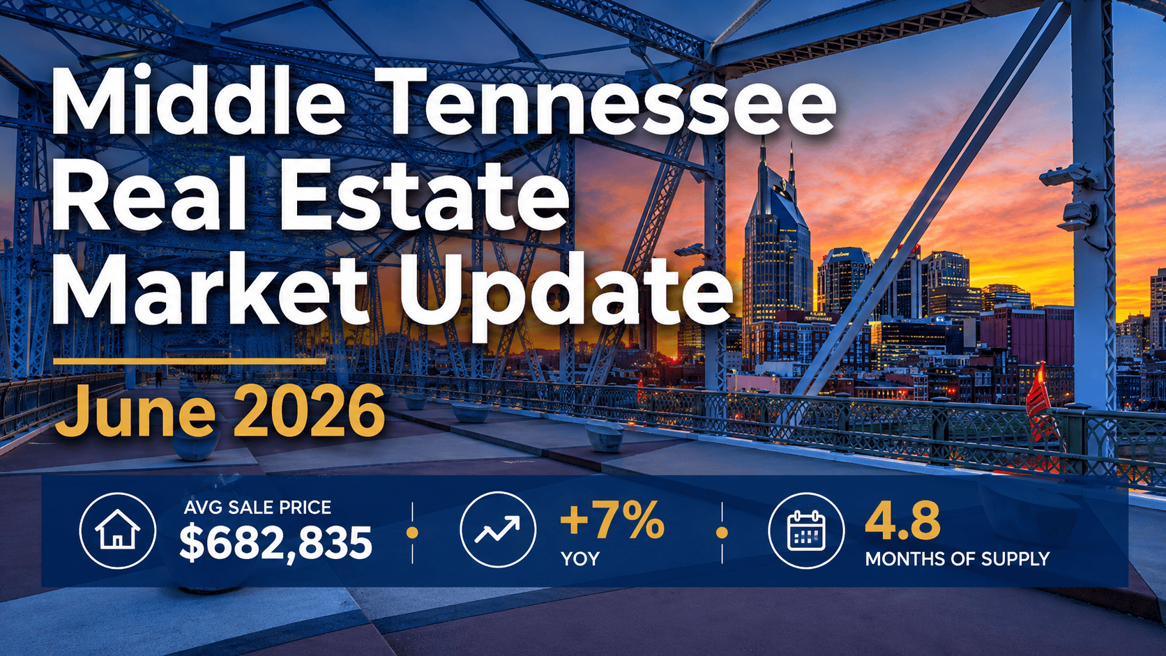 Nashville and Middle Tennessee real estate market update for June 2026, average sale price $682,835, up 7% year over year.
