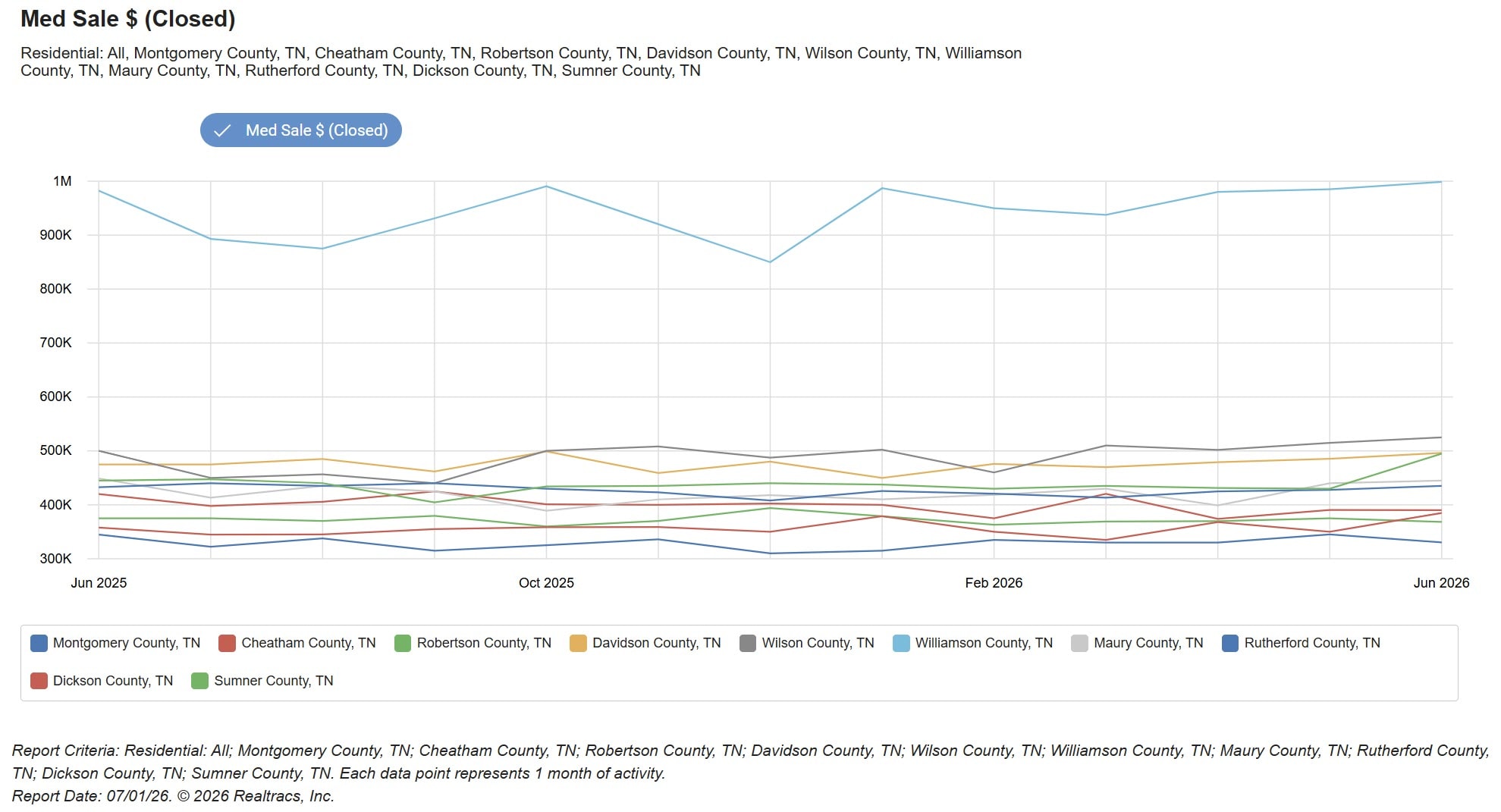 Median closed sale price by Middle Tennessee county, June 2025 to June 2026, Williamson County highest, region median $474,990.