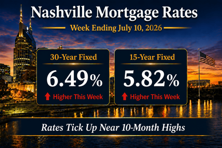 Nashville mortgage rates for the week ending July 10, 2026 showing the 30-year fixed at 6.49 percent and the 15-year fixed at 5.82 percent over the downtown Nashville skyline