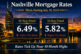 Nashville mortgage rates for the week ending July 10, 2026 showing the 30-year fixed at 6.49 percent and the 15-year fixed at 5.82 percent over the downtown Nashville skyline