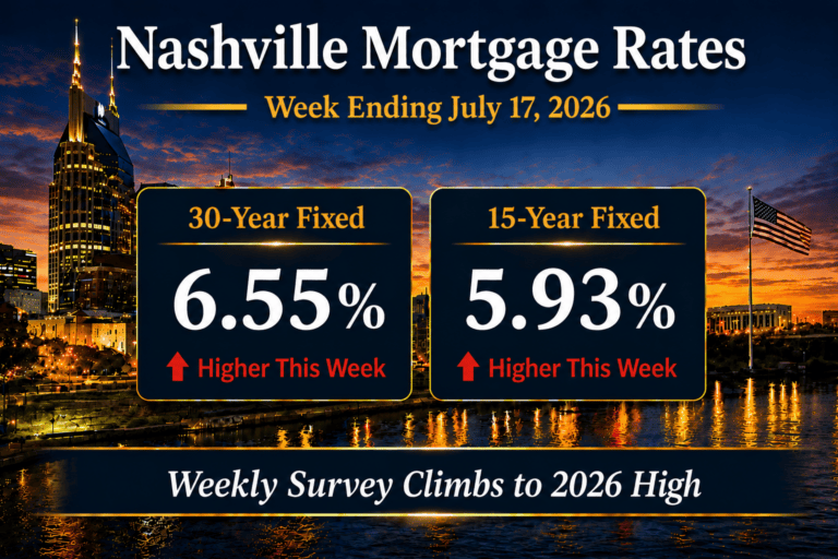 Nashville mortgage rates for the week ending July 17, 2026 showing the 30-year fixed at 6.55 percent and the 15-year fixed at 5.93 percent over the downtown Nashville skyline