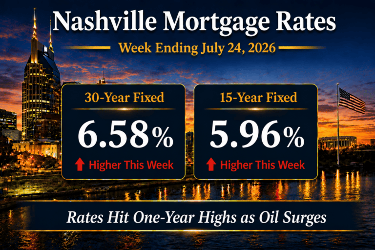 Chart of Nashville mortgage rates for the week ending July 24, 2026 showing the 30-year fixed at 6.58 percent and the 15-year at 5.96 percent