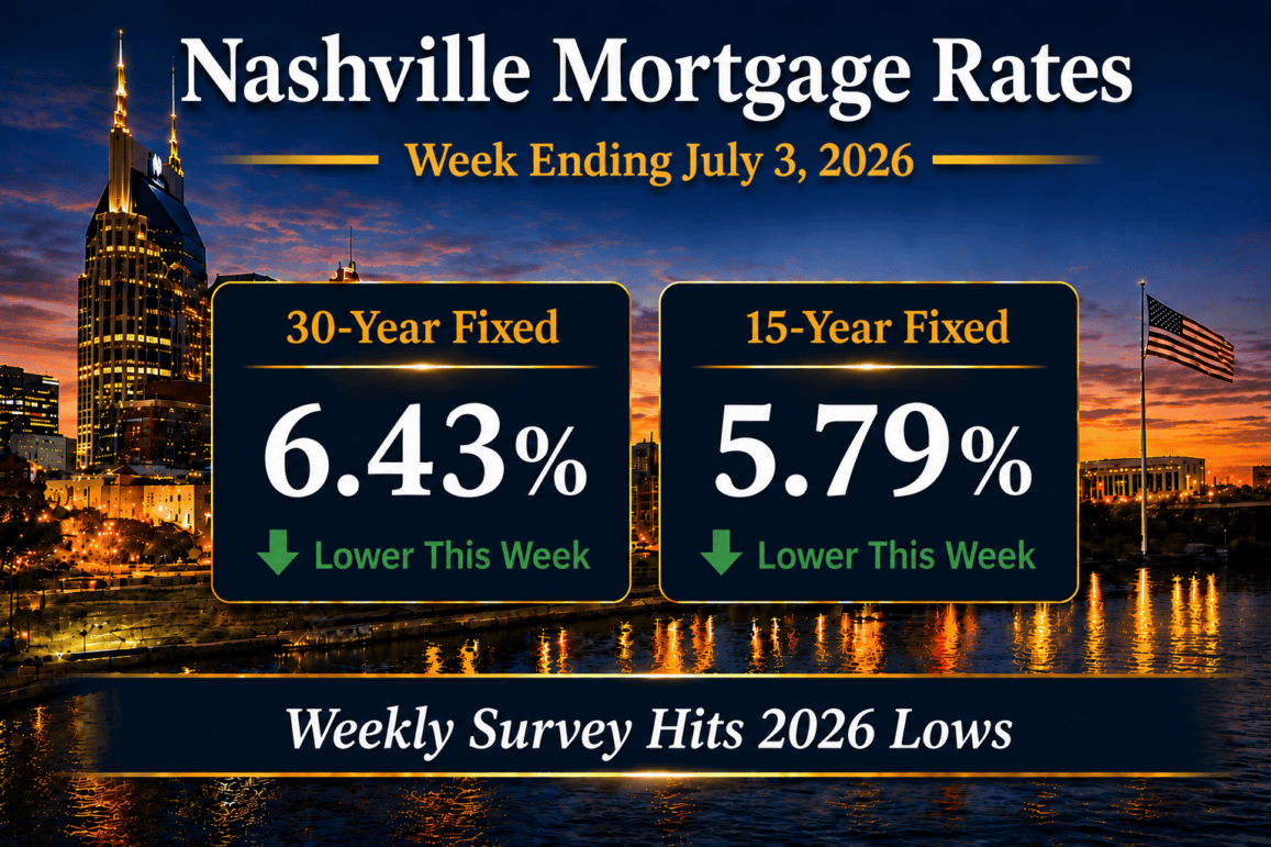 Nashville mortgage rates for the week ending July 3, 2026 showing the 30-year fixed at 6.43 percent and the 15-year fixed at 5.79 percent over the downtown Nashville skyline