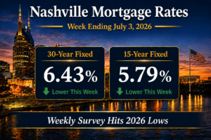 Nashville mortgage rates for the week ending July 3, 2026 showing the 30-year fixed at 6.43 percent and the 15-year fixed at 5.79 percent over the downtown Nashville skyline