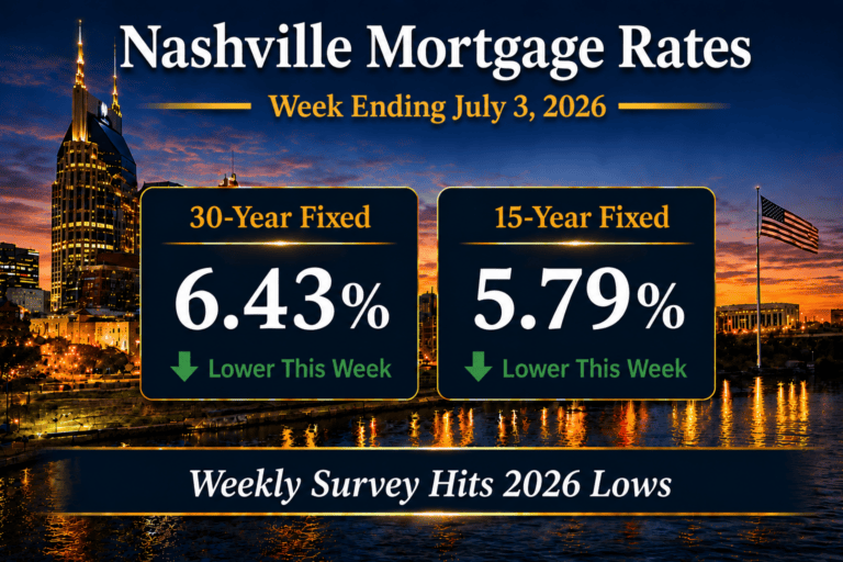 Nashville mortgage rates for the week ending July 3, 2026 showing the 30-year fixed at 6.43 percent and the 15-year fixed at 5.79 percent over the downtown Nashville skyline