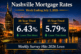 Nashville mortgage rates for the week ending July 3, 2026 showing the 30-year fixed at 6.43 percent and the 15-year fixed at 5.79 percent over the downtown Nashville skyline