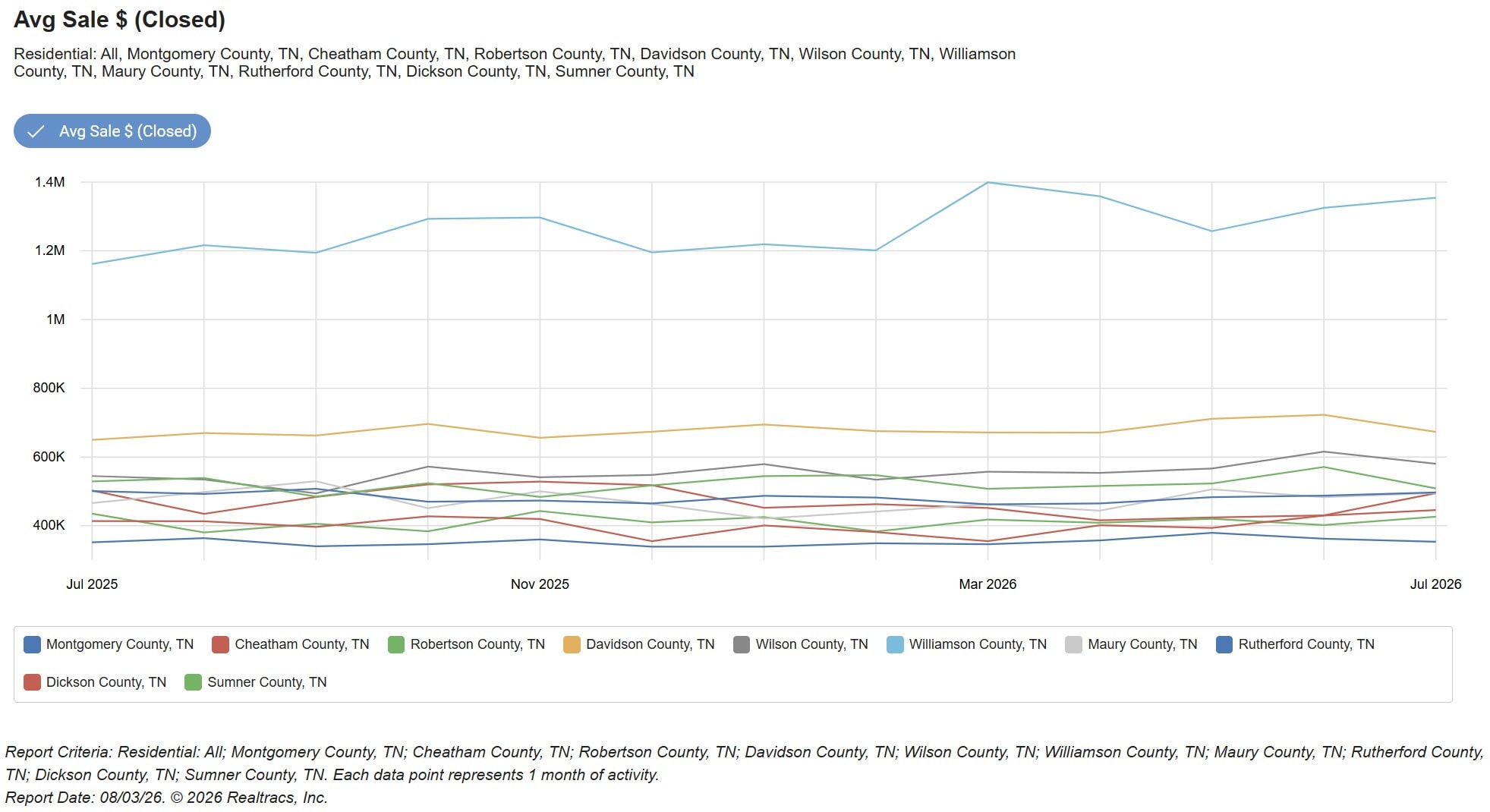 Twelve-month average closed sale price trend by county across the Middle Tennessee real estate market through July 2026
