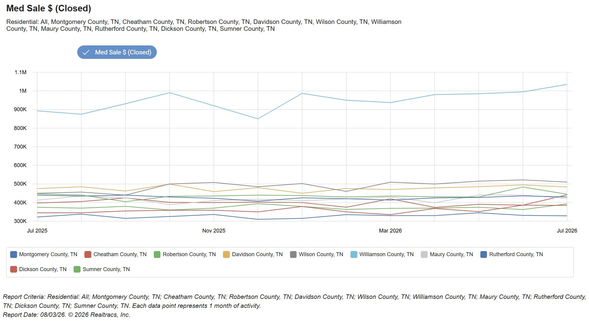 Twelve-month median closed sale price trend by county across the Middle Tennessee real estate market through July 2026
