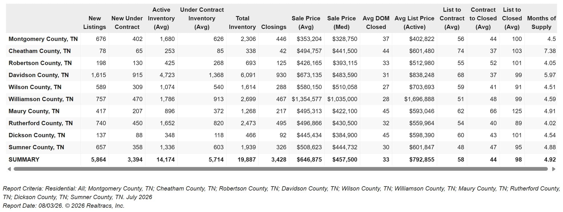 July 2026 county-by-county Middle Tennessee real estate data table: new listings, closings, average and median sale price, days on market, and months of supply
