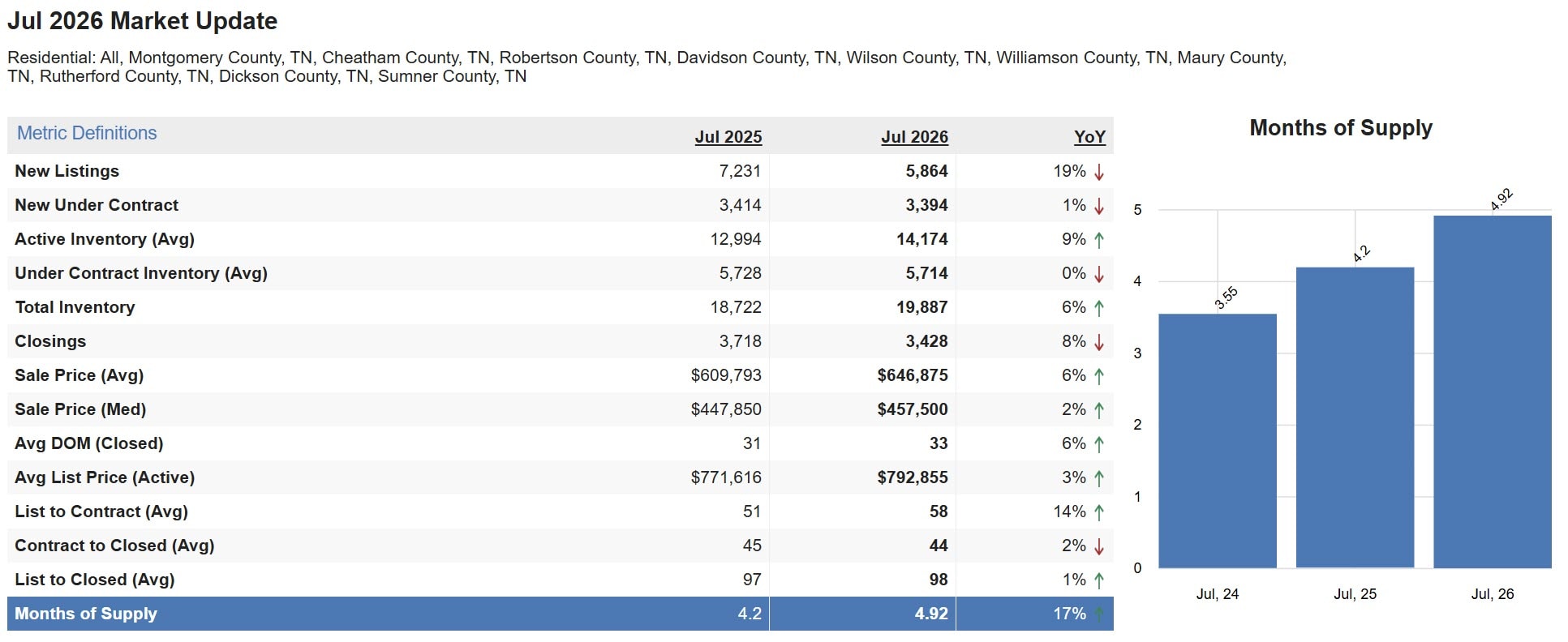Nashville housing market and Middle Tennessee July 2026 update summary: months of supply 4.92, active inventory 14,174, average sale price $646,875