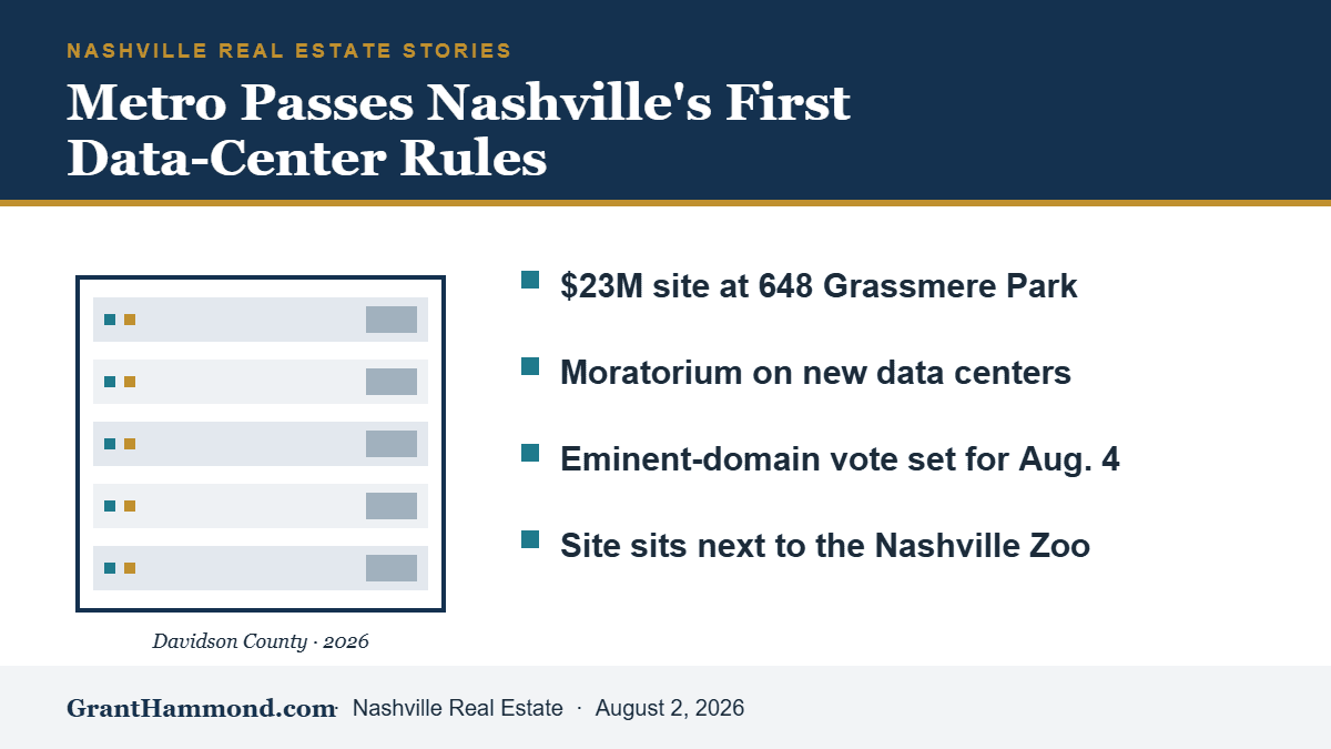 Infographic summarizing Metro Nashville's first data-center rules: a $23 million Grassmere Park site, a permit moratorium, an August 4 eminent-domain vote, and the site next to the Nashville Zoo