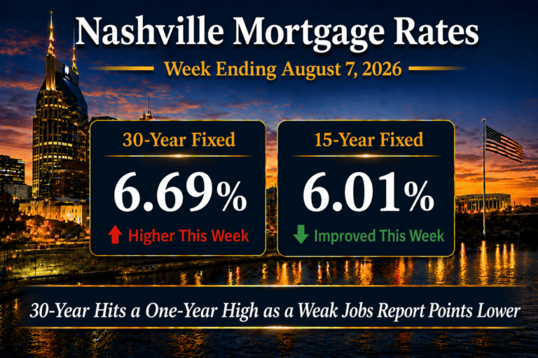 Nashville mortgage rates August 7, 2026 showing 6.69% 30-year fixed and 6.01% 15-year fixed