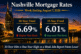 Nashville mortgage rates August 7, 2026 showing 6.69% 30-year fixed and 6.01% 15-year fixed