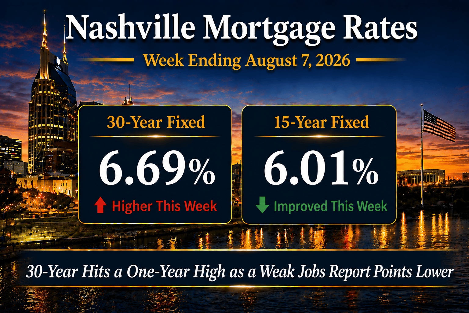 Nashville mortgage rates August 7, 2026 showing 6.69% 30-year fixed and 6.01% 15-year fixed