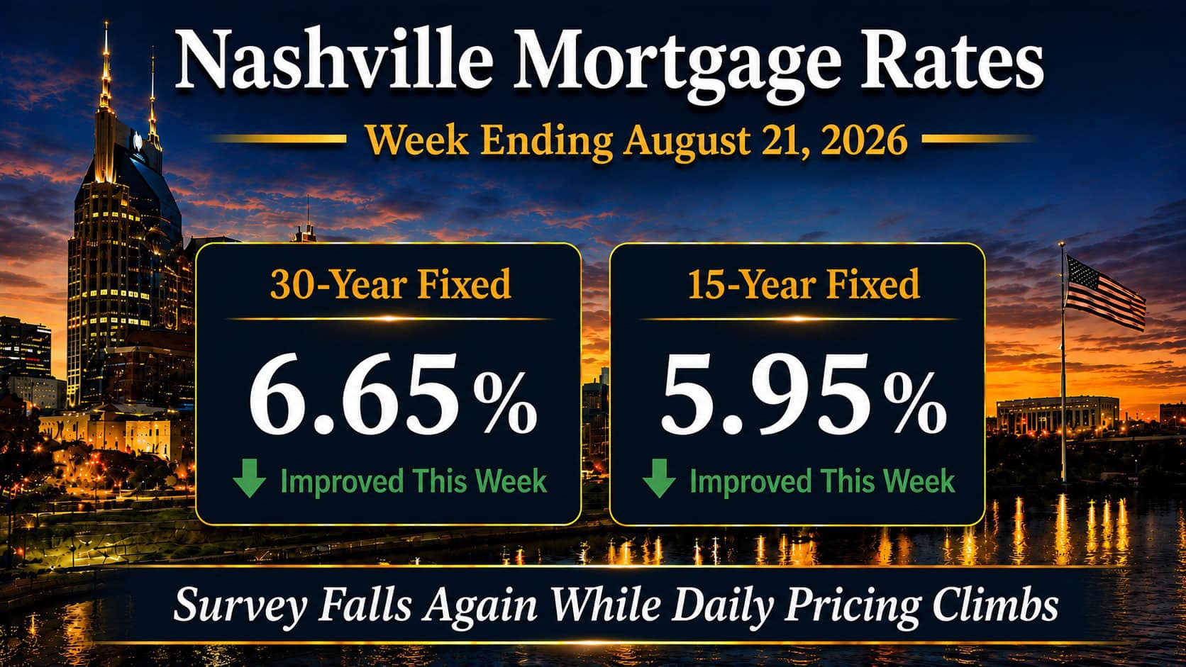 Nashville mortgage rates for the week ending August 21, 2026 showing the 30-year fixed at 6.65 percent and the 15-year fixed at 5.95 percent over the downtown Nashville skyline
