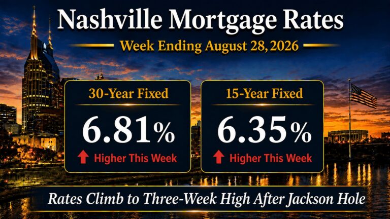 Nashville mortgage rates August 28 2026 showing 6.81% 30-year fixed and 6.35% 15-year fixed