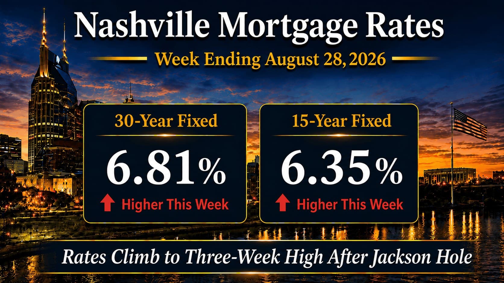 Nashville mortgage rates August 28 2026 showing 6.81% 30-year fixed and 6.35% 15-year fixed