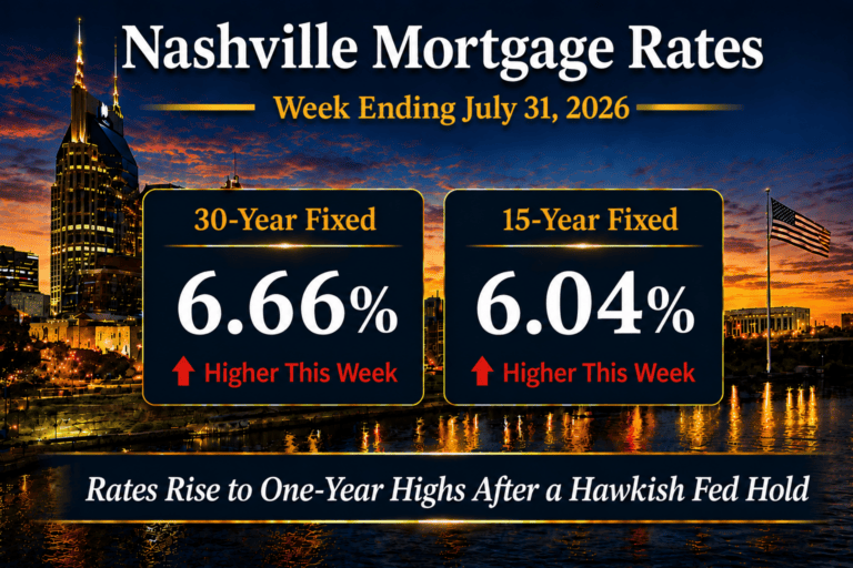 Nashville mortgage rates for the week ending July 31, 2026 showing the 30-year fixed at 6.66 percent and the 15-year fixed at 6.04 percent over the downtown Nashville skyline