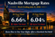 Nashville mortgage rates for the week ending July 31, 2026 showing the 30-year fixed at 6.66 percent and the 15-year fixed at 6.04 percent over the downtown Nashville skyline