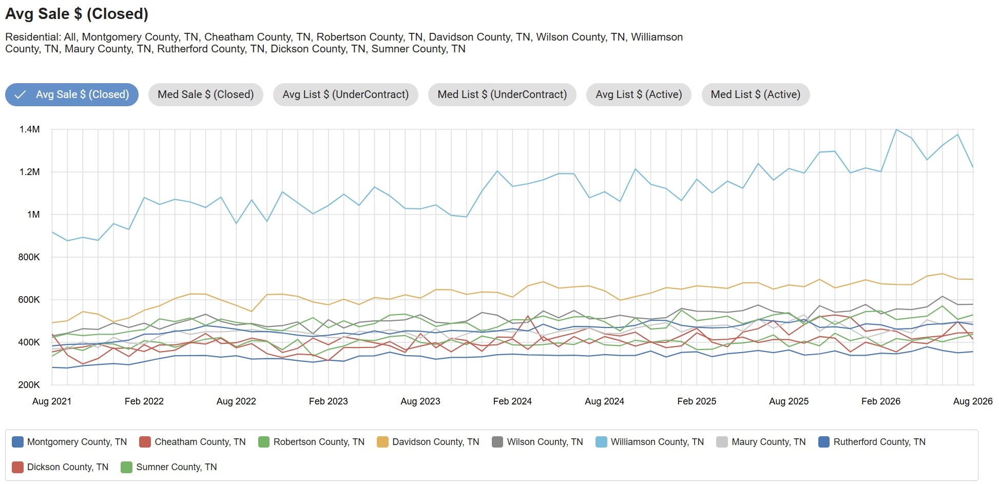 Five-year average closed sale price trend by county in the Nashville housing market through August 2026, with Williamson County above $1.2 million and Davidson County near $700,000