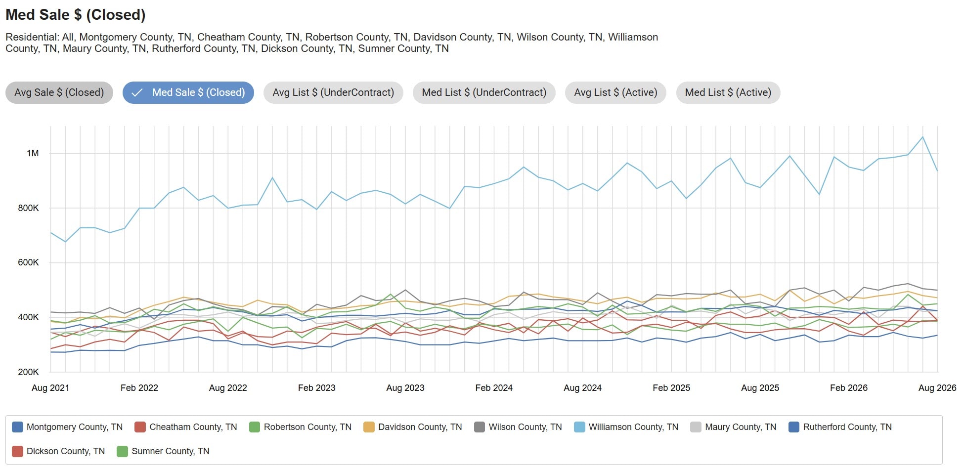 Five-year median closed sale price trend by county in the Nashville housing market through August 2026, with Williamson County near $935,000 and the other nine counties clustered between $335,000 and $499,900